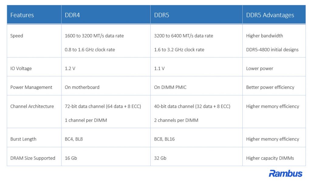 DDR5 The latest RAM standard is faster, and clocks way higher. Coming