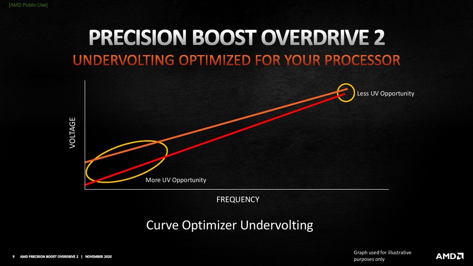 AMD's Precision Boost Overdrive 2 Boost your Ryzen 5000 series